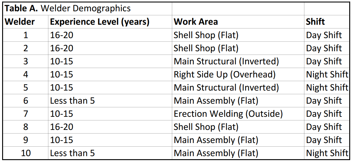 Table A describes the demographics of the 10 welders who participated in this study.